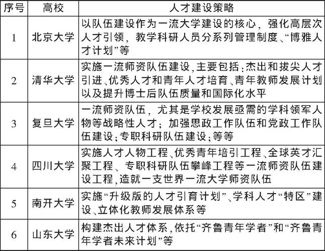 表2 6所高校“一流大学”建设的“人才建设策略”